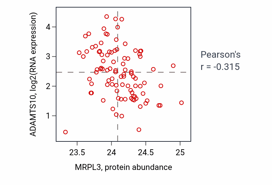 Per-sample scatter of MRPL3 vs ADAMTS10 in UCEC (Pearson r = -0.32).