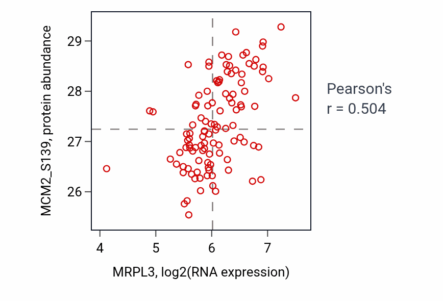 Per-sample scatter of MRPL3 vs MCM2_S139 in LUAD (Pearson r = 0.50).