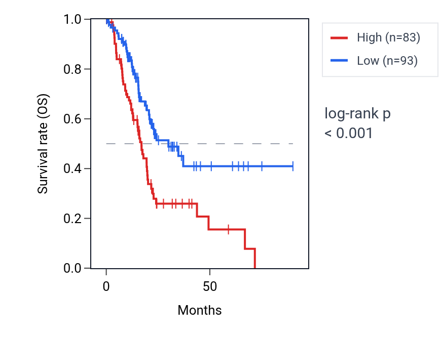Kaplan&ndash;Meier survival curve for MRPL3 RNA expression in PAAD: high vs low expression groups.