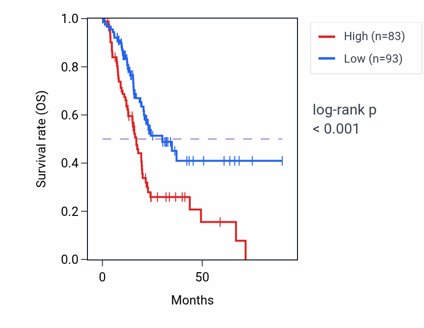 Kaplan&ndash;Meier survival curve for MRPL3 RNA-high vs -low samples in PAAD.