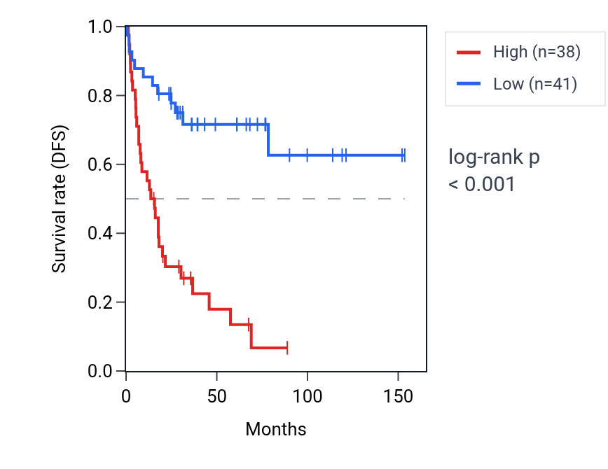 Kaplan&ndash;Meier survival curve for MRPL30 RNA expression in ACC: high vs low expression groups.