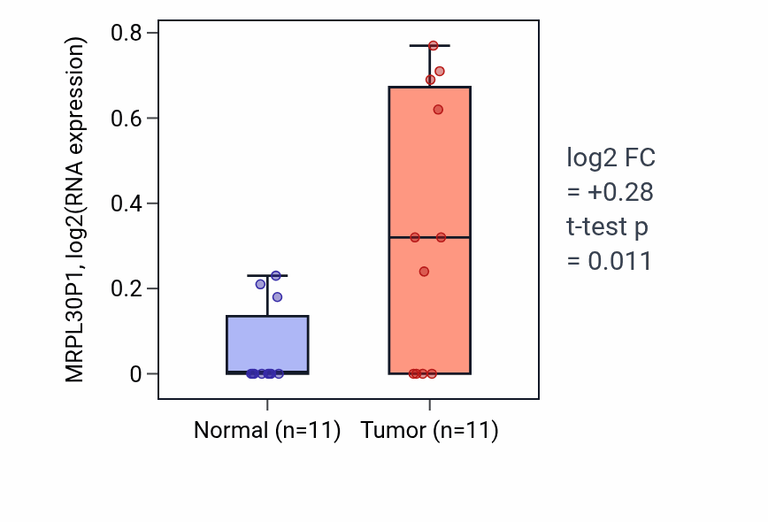 Tumor-vs-normal expression box plot for MRPL30P1 in UCEC.