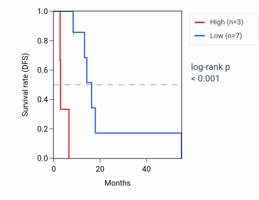 Kaplan&ndash;Meier survival curve for MRPL30P1 RNA-high vs -low samples in MESO.