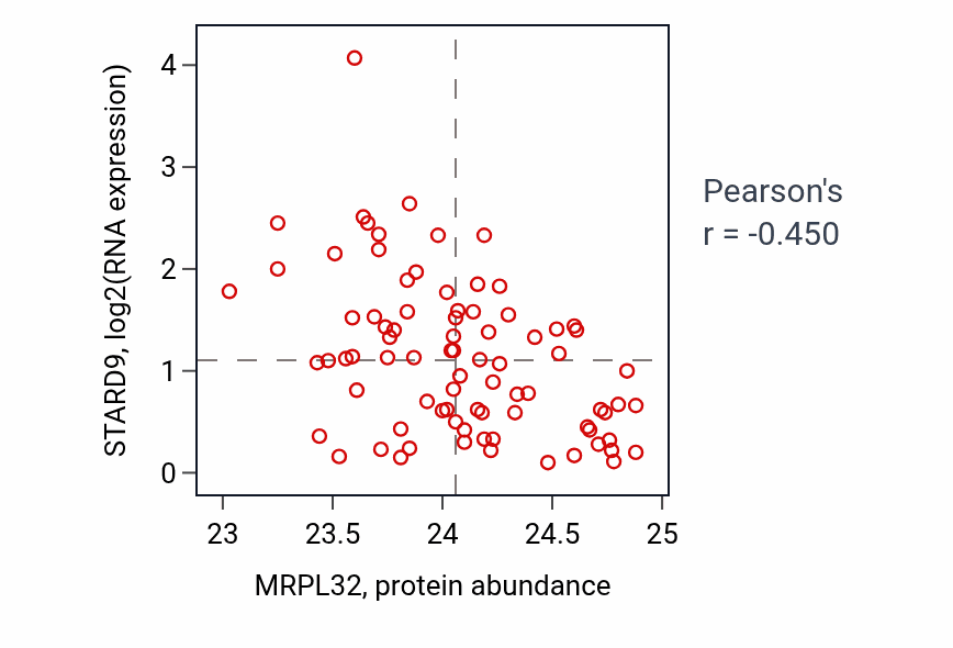 Per-sample scatter of MRPL32 vs STARD9 in OV (Pearson r = -0.45).