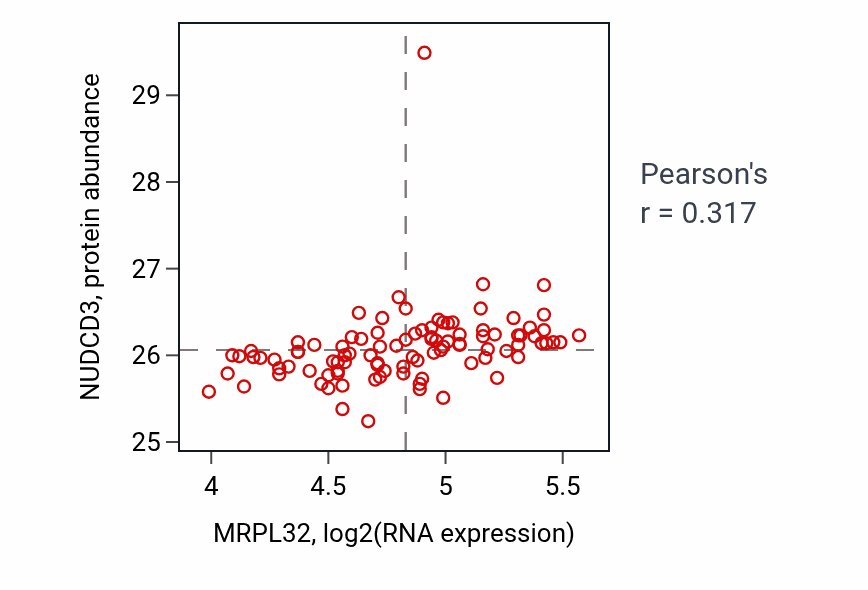 Per-sample scatter of MRPL32 vs NUDCD3 in GBM (Pearson r = 0.32).