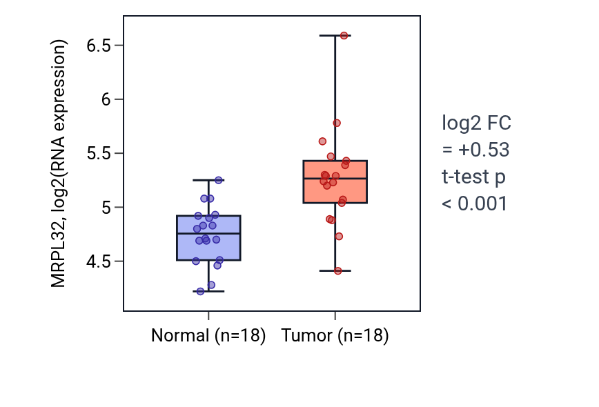 Tumor-vs-normal expression box plot for MRPL32 in BLCA.