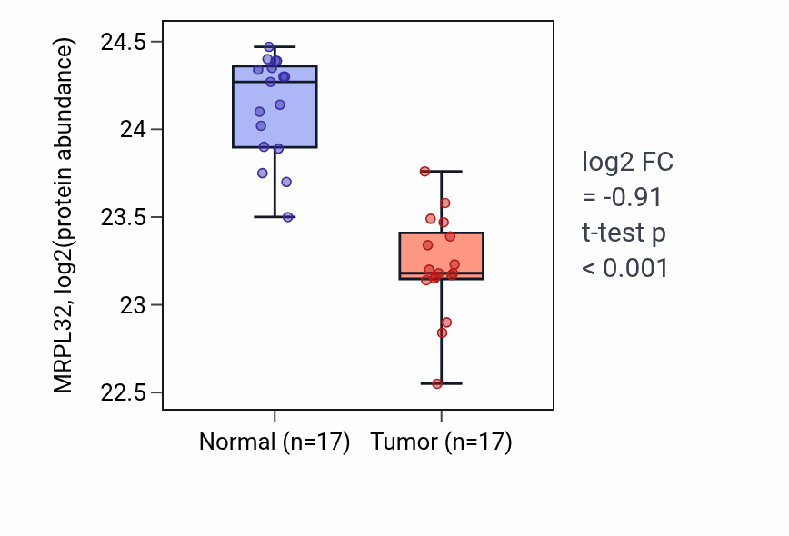 Tumor-vs-normal mass-spec protein box plot for MRPL32 in CCRCC.