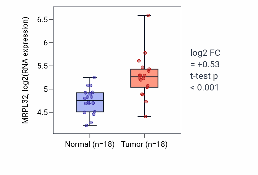 Tumor-vs-normal expression box plot for MRPL32 RNA in BLCA.