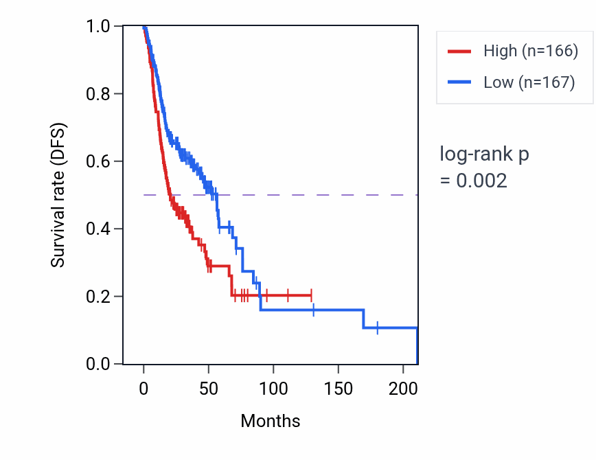 Kaplan&ndash;Meier survival curve for MRPL32 RNA-high vs -low samples in HNSC.