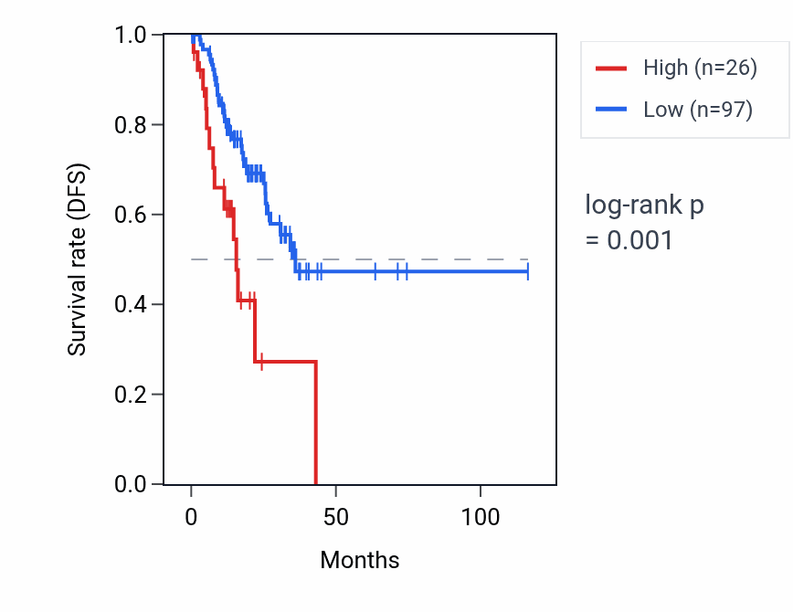 Kaplan&ndash;Meier survival curve for MRPL32P1 RNA expression in STAD: high vs low expression groups.