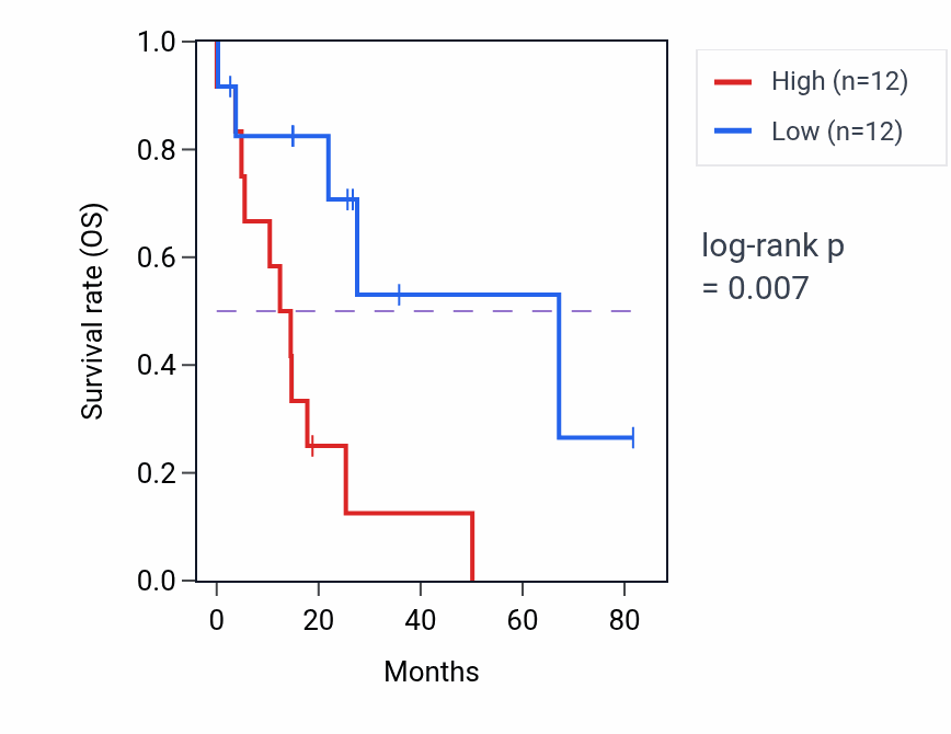 Kaplan&ndash;Meier survival curve for MRPL32P2 RNA expression in UCS: high vs low expression groups.