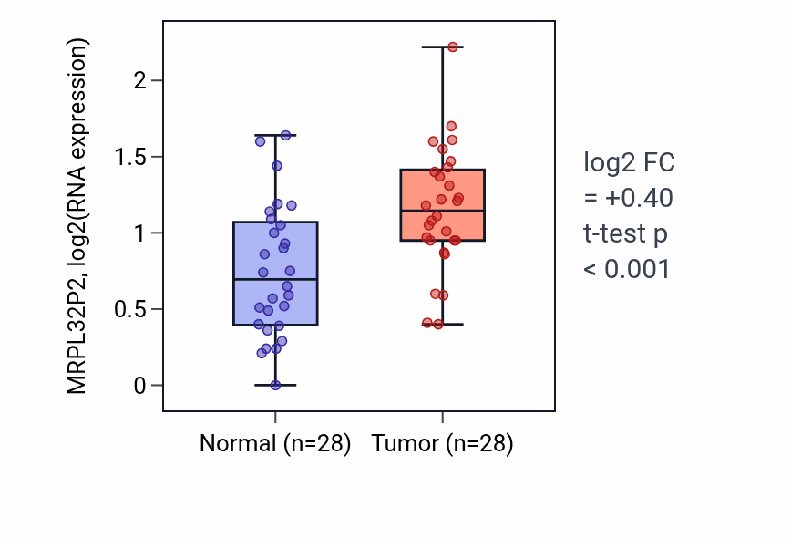 Tumor-vs-normal expression box plot for MRPL32P2 in LUAD.