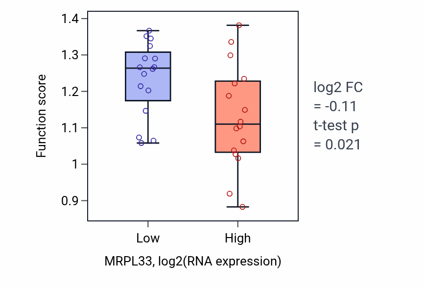 Box plot of DNA replication proofreading in MRPL33-low vs MRPL33-high samples in OESOPHAGUS.