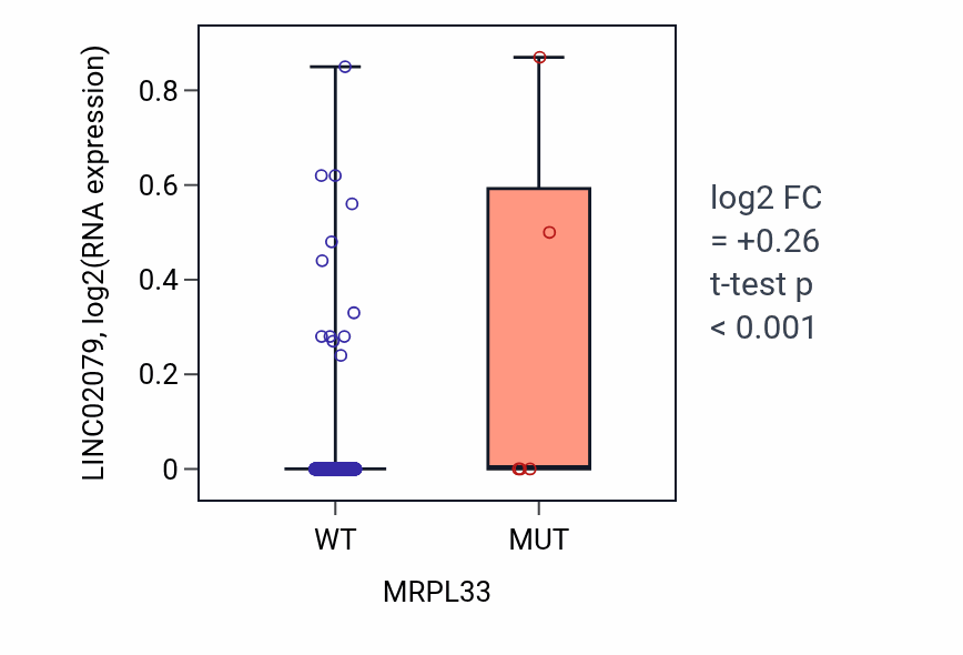 Box plot of LINC02079 in MRPL33-low vs MRPL33-high samples in UCEC.