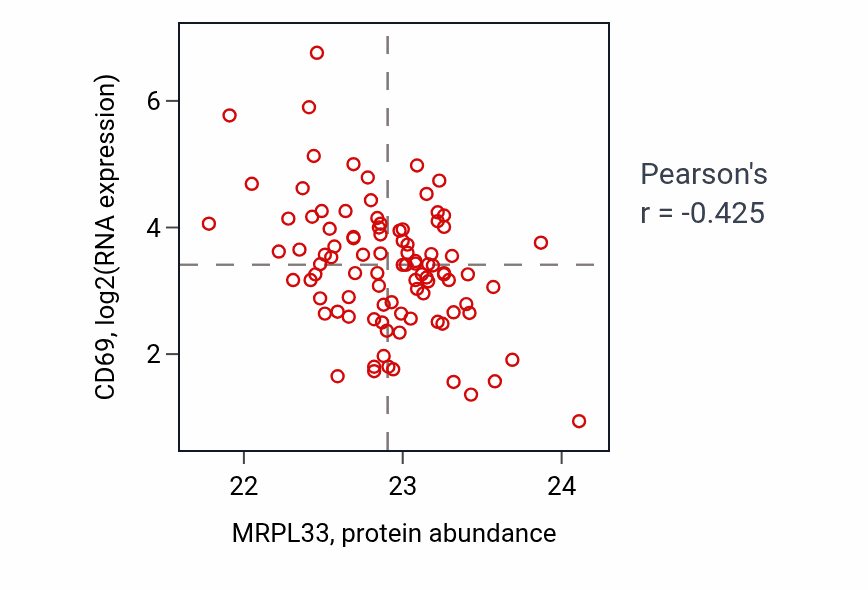 Per-sample scatter of MRPL33 vs CD69 in COAD (Pearson r = -0.42).