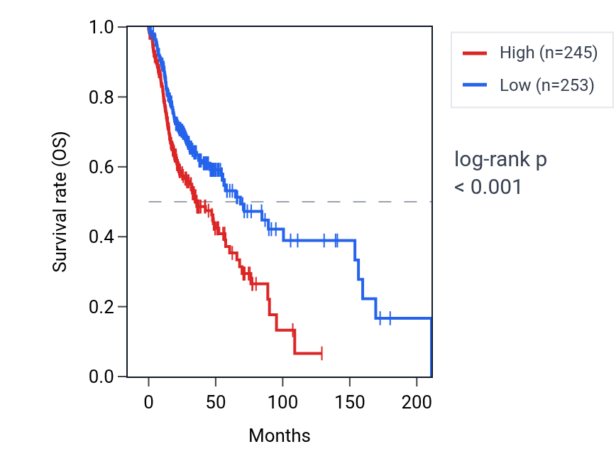 Kaplan&ndash;Meier survival curve for MRPL33 RNA expression in HNSC: high vs low expression groups.
