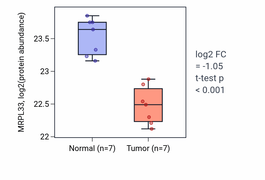 Tumor-vs-normal mass-spec protein box plot for MRPL33 in CCRCC.