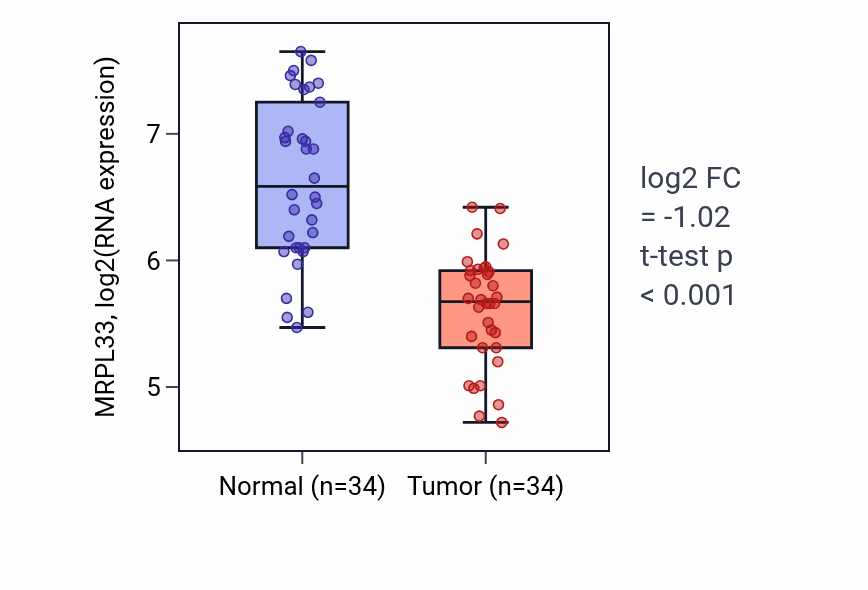 Tumor-vs-normal expression box plot for MRPL33 RNA in KIRC.