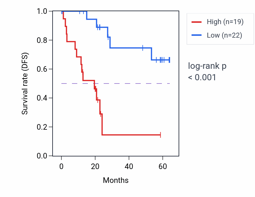 Kaplan&ndash;Meier survival curve for MRPL33 mass-spec protein-high vs -low samples in CCRCC.
