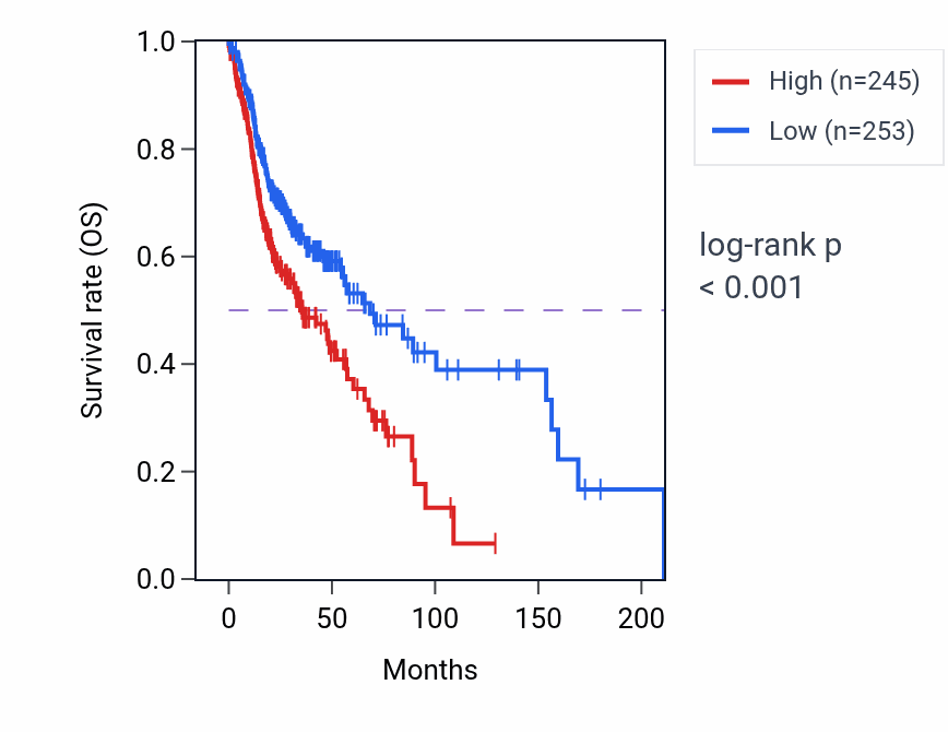 Kaplan&ndash;Meier survival curve for MRPL33 RNA-high vs -low samples in HNSC.