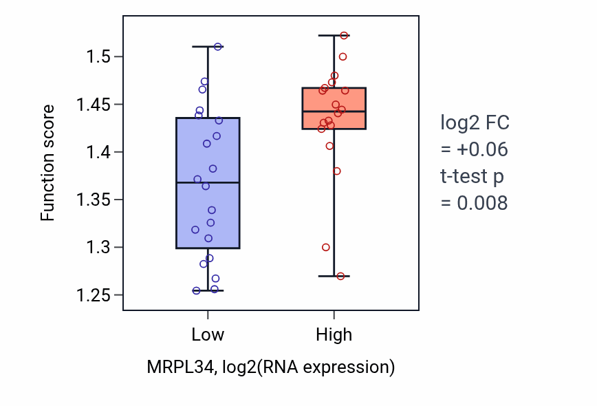 Box plot of Energy coupled proton transmembrane transport, against electrochemical gradient in MRPL34-low vs MRPL34-high samples in BONE.