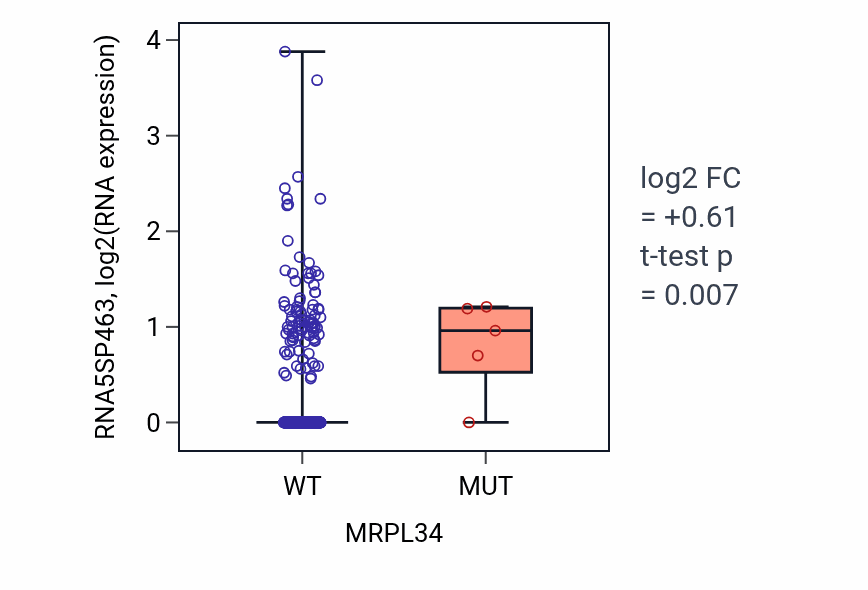 Box plot of RNA5SP463 in MRPL34-low vs MRPL34-high samples in UCEC.