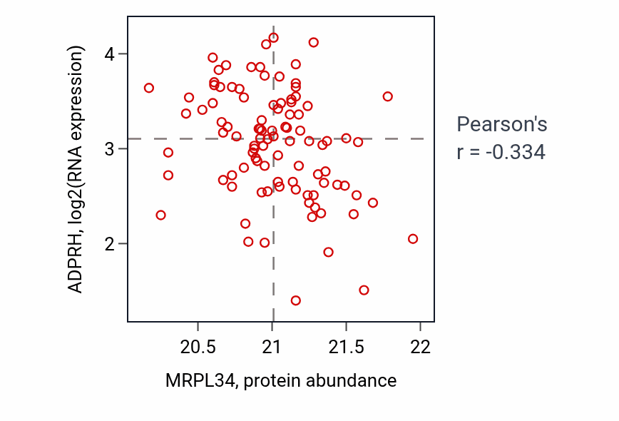 Per-sample scatter of MRPL34 vs ADPRH in LSCC (Pearson r = -0.33).