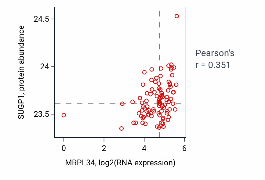 Per-sample scatter of MRPL34 vs SUGP1 in UCEC (Pearson r = 0.35).
