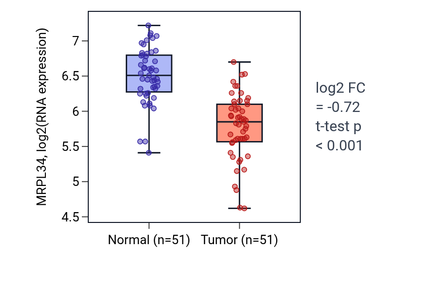 Tumor-vs-normal expression box plot for MRPL34 in KIRC.