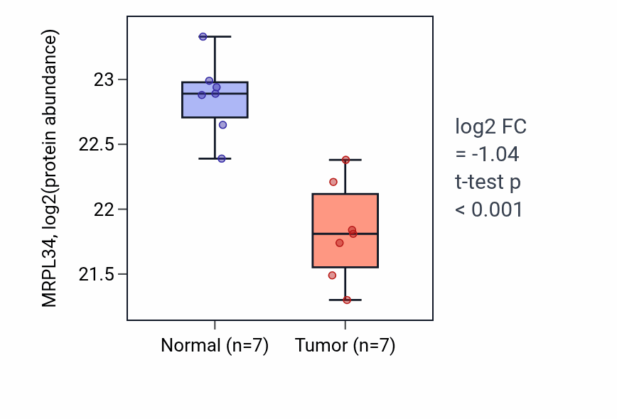 Tumor-vs-normal mass-spec protein box plot for MRPL34 in CCRCC.