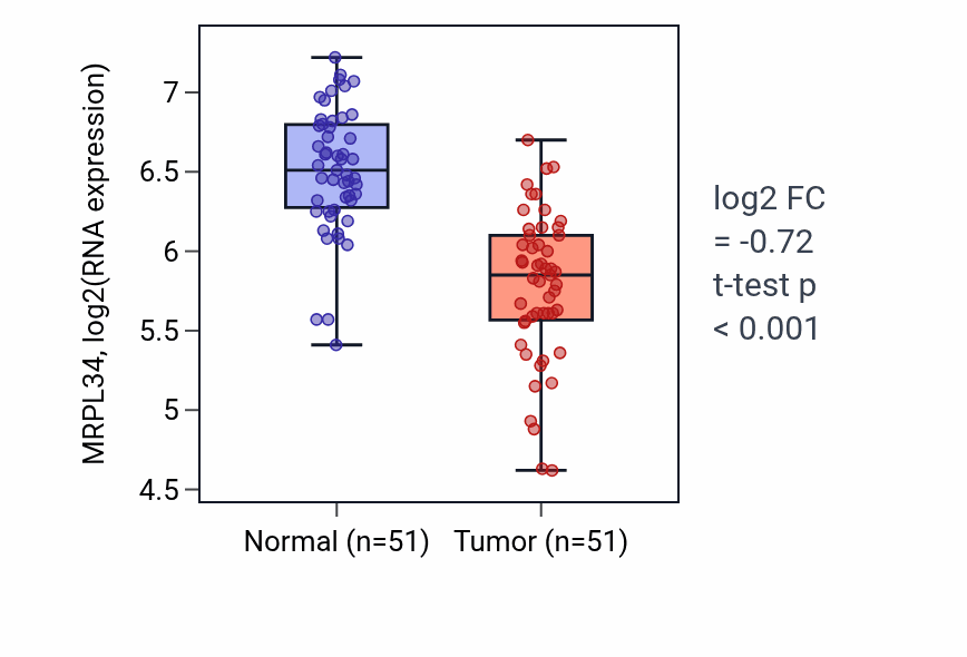 Tumor-vs-normal expression box plot for MRPL34 RNA in KIRC.