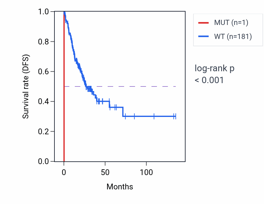 Kaplan&ndash;Meier survival curve for MRPL34 mutant vs wild-type samples in COAD.