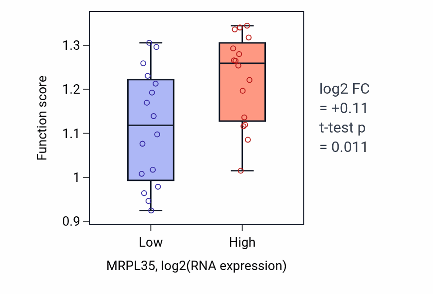 Box plot of Protein localization to condensed chromosome in MRPL35-low vs MRPL35-high samples in OESOPHAGUS.