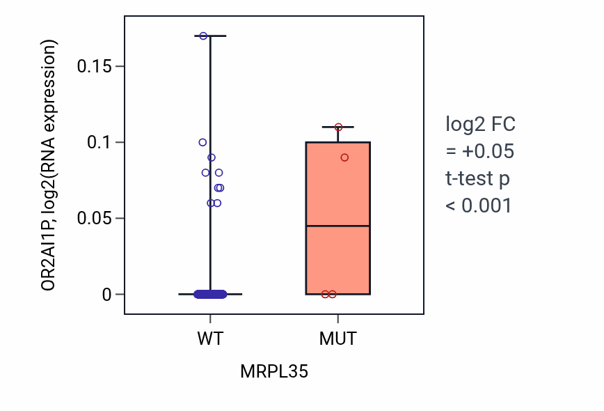 Box plot of OR2AI1P in MRPL35-low vs MRPL35-high samples in CESC.