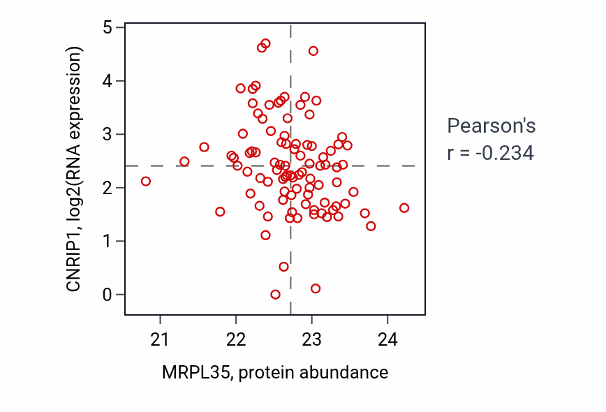 Per-sample scatter of MRPL35 vs CNRIP1 in UCEC (Pearson r = -0.23).