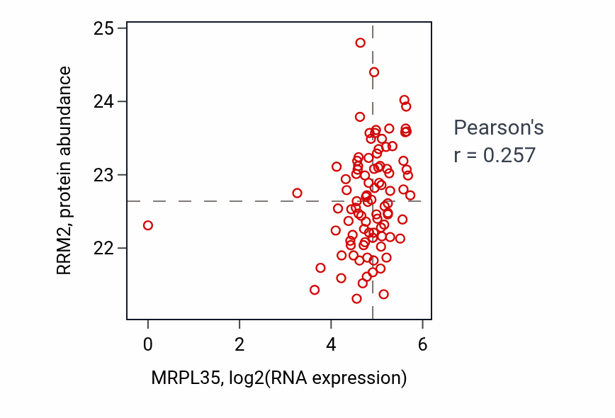 Per-sample scatter of MRPL35 vs RRM2 in UCEC (Pearson r = 0.26).