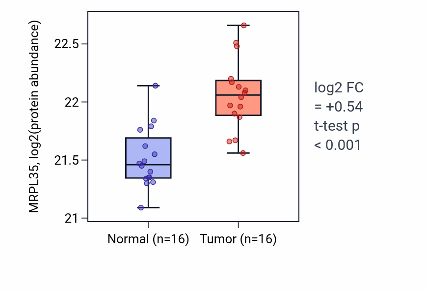 Tumor-vs-normal mass-spec protein box plot for MRPL35 in LUAD.