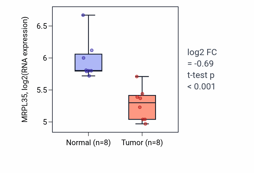 Tumor-vs-normal expression box plot for MRPL35 RNA in COAD.