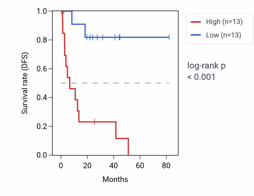 Kaplan&ndash;Meier survival curve for MRPL35 RNA-high vs -low samples in UVM.