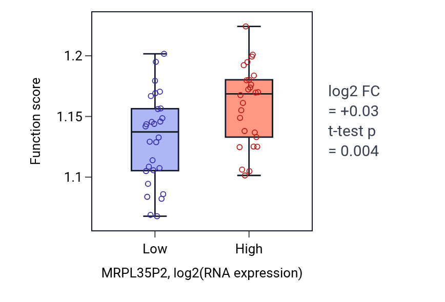 Box plot of Cytosolic transport in MRPL35P2-low vs MRPL35P2-high samples in UCS.