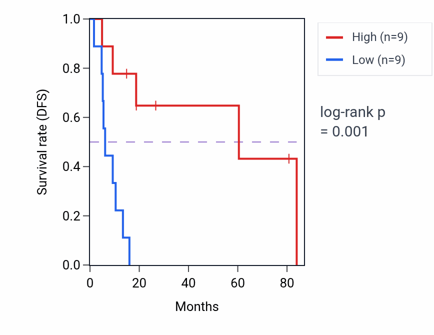 Kaplan&ndash;Meier survival curve for MRPL35P2 RNA expression in UCS: high vs low expression groups.