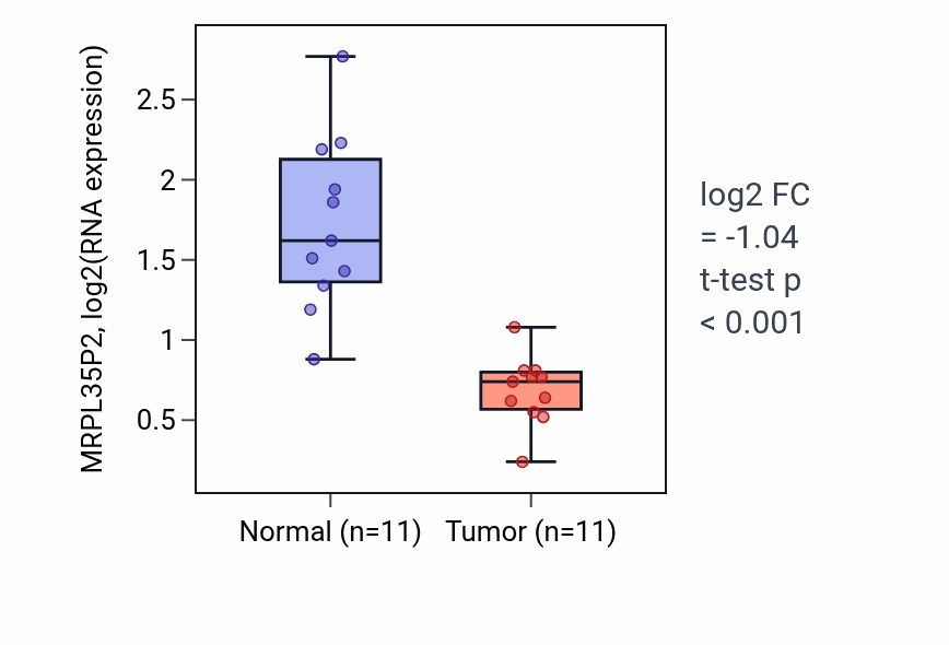 Tumor-vs-normal expression box plot for MRPL35P2 in KICH.