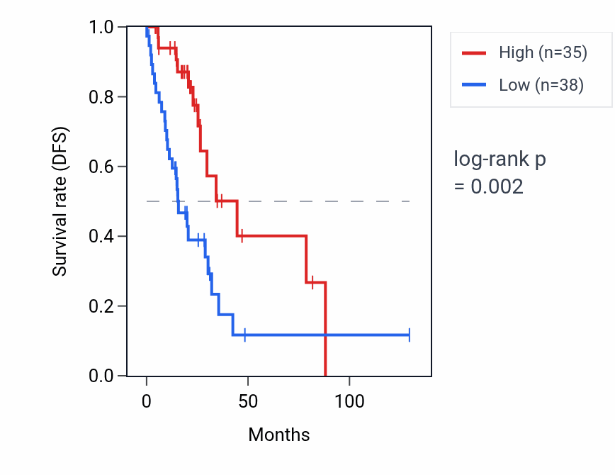 Kaplan&ndash;Meier survival curve for MRPL35P3 RNA expression in LUAD: high vs low expression groups.