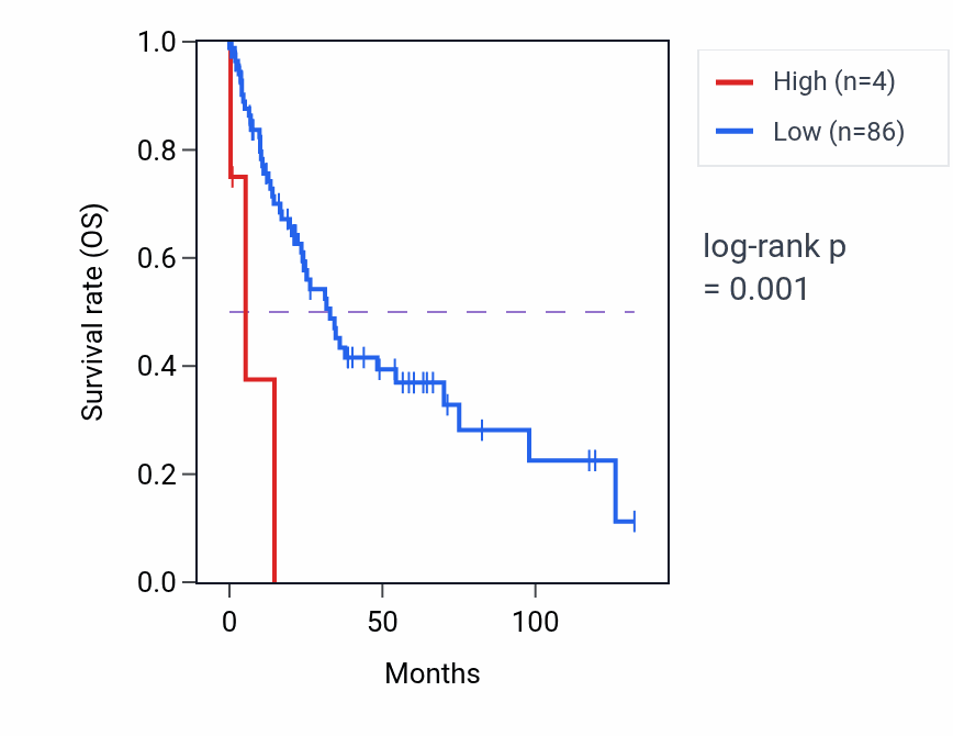 Kaplan&ndash;Meier survival curve for MRPL35P4 RNA expression in LUSC: high vs low expression groups.