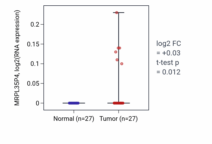 Tumor-vs-normal expression box plot for MRPL35P4 in HNSC.