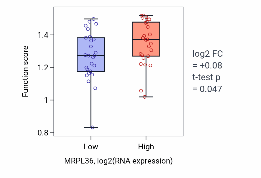 Box plot of Meiotic recombination checkpoint signaling in MRPL36-low vs MRPL36-high samples in LUNG_SCLC.