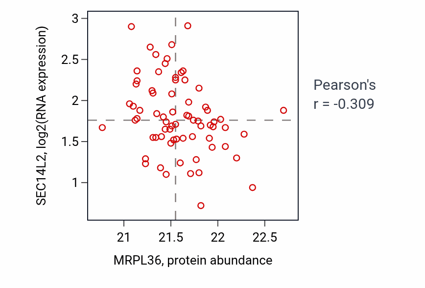 Per-sample scatter of MRPL36 vs SEC14L2 in COAD (Pearson r = -0.31).