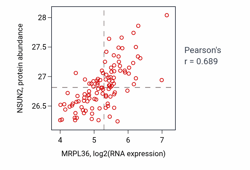 Per-sample scatter of MRPL36 vs NSUN2 in LSCC (Pearson r = 0.69).