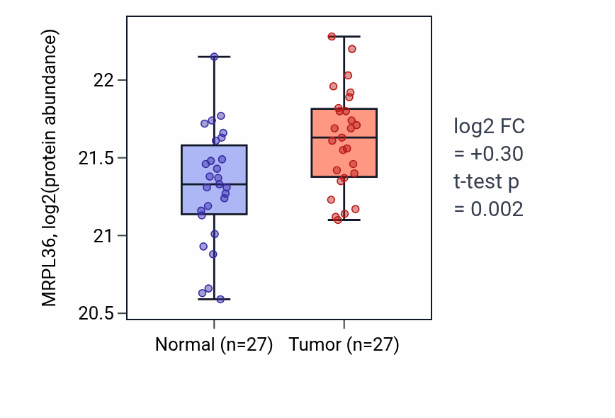 Tumor-vs-normal mass-spec protein box plot for MRPL36 in COAD.