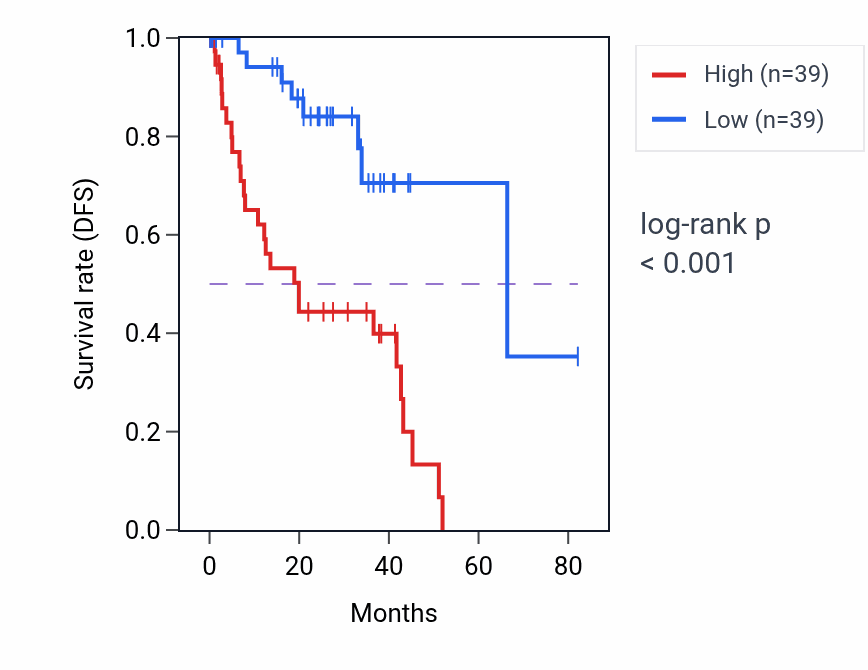 Kaplan&ndash;Meier survival curve for MRPL36 RNA-high vs -low samples in UVM.